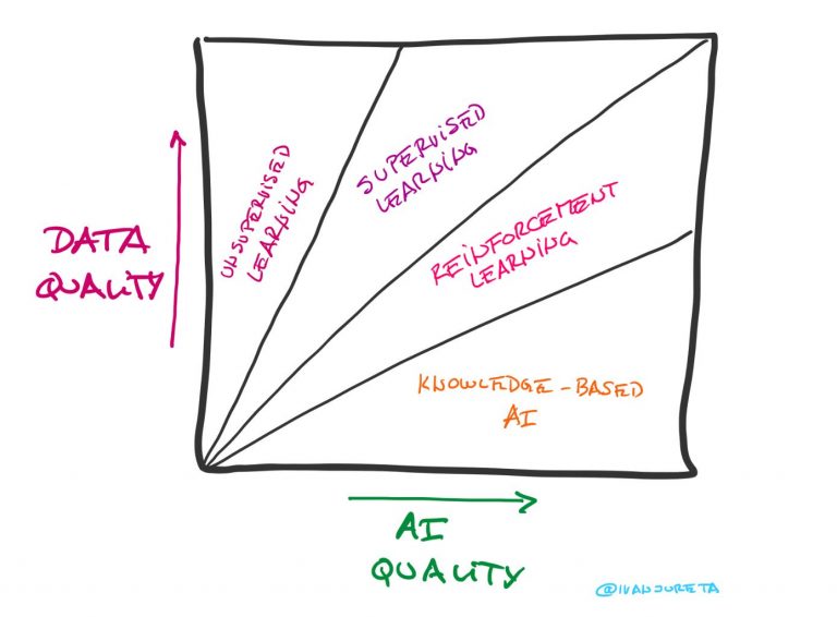 Data Quality & AI Quality Are not Independent